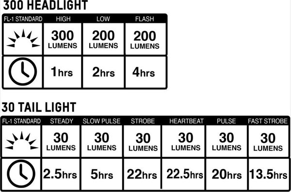 Σετ φώτων Blackburn BLACKBURN 300-30 μπροστά 300 lumens, πίσω 30 lumens (NEW 2022)