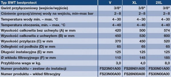 Φίλτρο BWT Bestprotect V