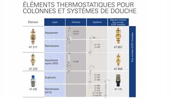 Grohe Termostatelement Ny mod - Grohe model nr. 47439 47439000