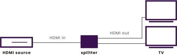 Marmitek Marmitek HDMI Splitter Split 612 UHD 2.0