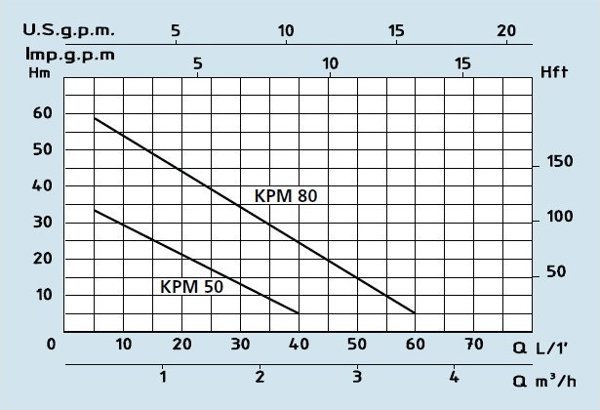 Marina PUMP KPM50 550W