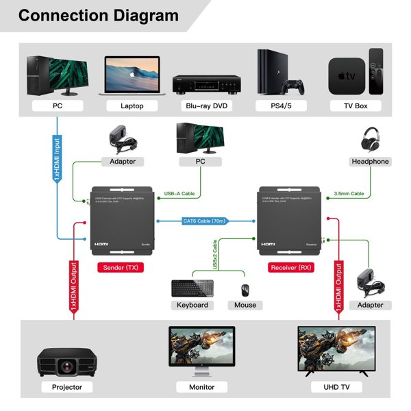 MicroConnect HDMI KVM Extender 70M - Συσκευή Επέκτασης Σήματος HDMI μέσω Ethernet 4K