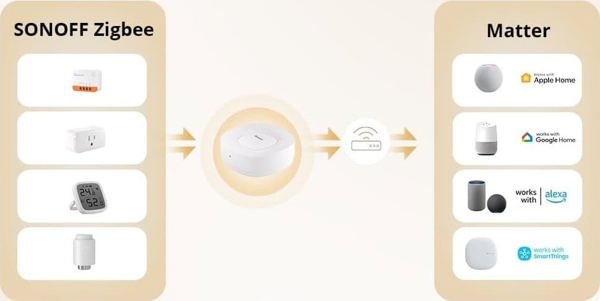 Γέφυρα Sonoff Matter ZigBee Bridge Ultra SONOFF ZBBridge-U (RJ45 LAN, 1.5 GHz, 1 GB RAM, 8 GB)
