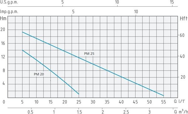 Sourcing ΑΝΤΛΙΑ ΠΕΤΡΕΛΑΙΟΥ PM20 500W