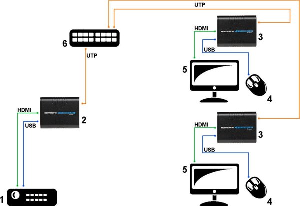 Signal Δέκτης Σήματος HDMI + USB Extender EX-100/RX, Μετάδοση AV Σήματος
