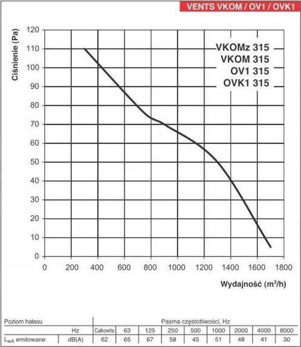 Vents AXIAL FAN VENTS VKOMZ 315