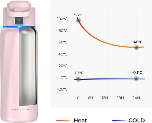 WaterH BOOST Chug Lid smart drink bottle, 946 ml, pink