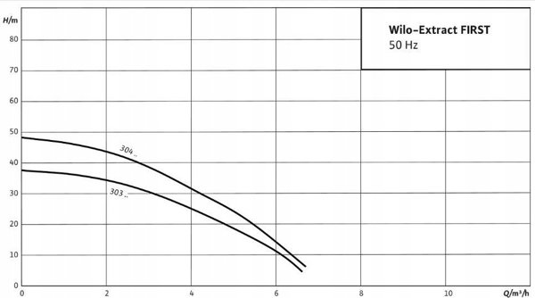 Wilo ΥΠΟΒΡΥΧΙΑ ΑΝΤΛΙΑ EXTRACT FIRST SE 304 EM/A