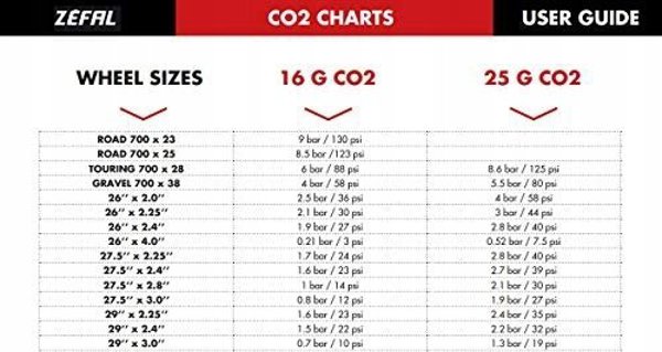 Zefal ZEFAL CO2 κεφαλή συγκράτησης + ρυθμιστής + 2 τεμ. 16G κεφαλές