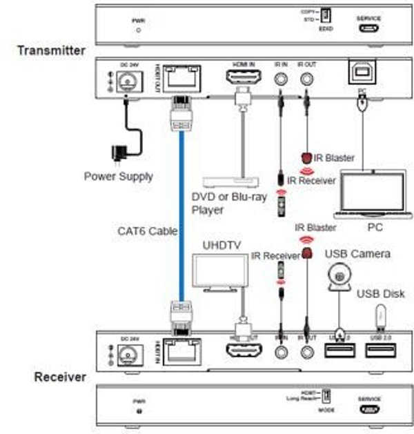 18Gbps HDBaseT KVM kit (150m)