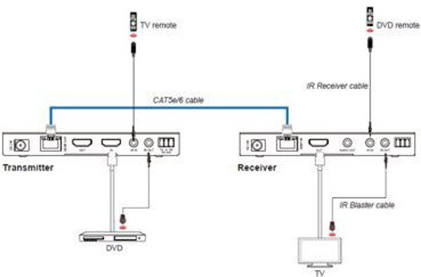 18Gbps HDBaseT Extender kit