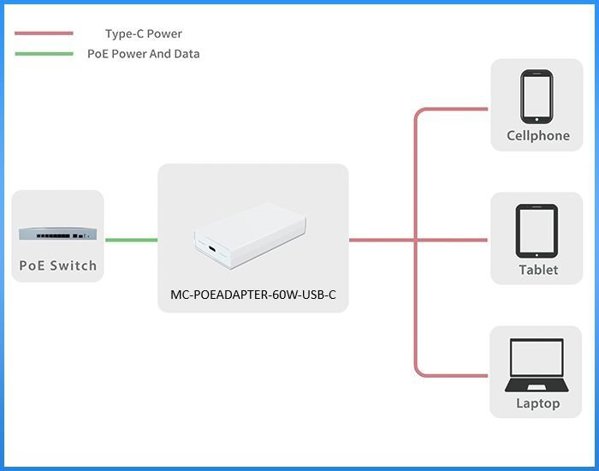 MicroConnect MC-POEADAPTER-60W-USB-C Προσαρμογέας PoE σε USB-C 60W, Fast Ethernet 20V
