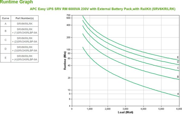 APC Easy UPS SRV SRV6KRILRK - USV (Rack - einbaufahig) - Wechselstrom 220-240 V - 6000 Watt - 6000 VA - 1-phasig - USB, RS-232 - Ausgangsanschlusse: 1 - 2U - mit Rail Kit, External Battery Pack