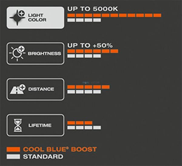 Λάμπες Αυτοκινήτου Osram Cool Blue Boost H7 80W 12V PX26D - 2 Τεμάχια