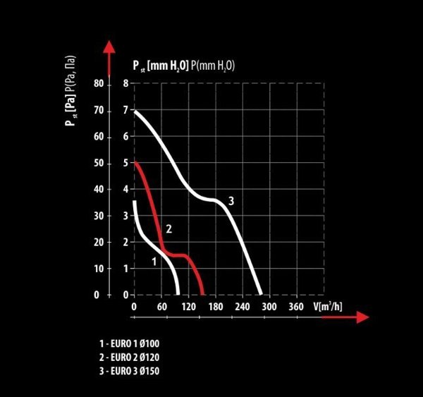 Dospel Euro 1 100mm Αξονικός Ανεμιστήρας Αεραγωγού