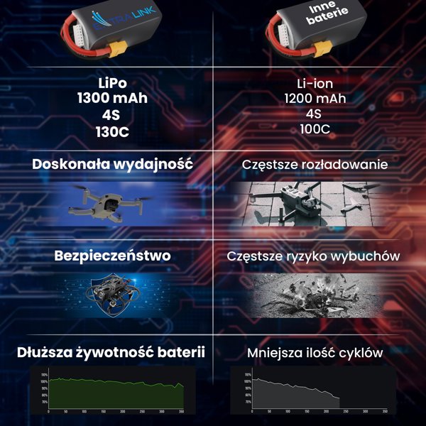 Extralink LiPo 4S 1300mAh XT60 130C Μπαταρία για Drones FPV RC