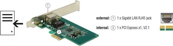 Karta sieciowa Delock DeLOCK PCIe > 1 x Gigabit LAN