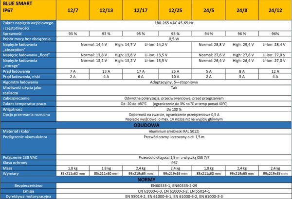 Ladowarka Victron Energy Victron Energy Uniwersalna ladowarka Blue Power IP67 24V/12A