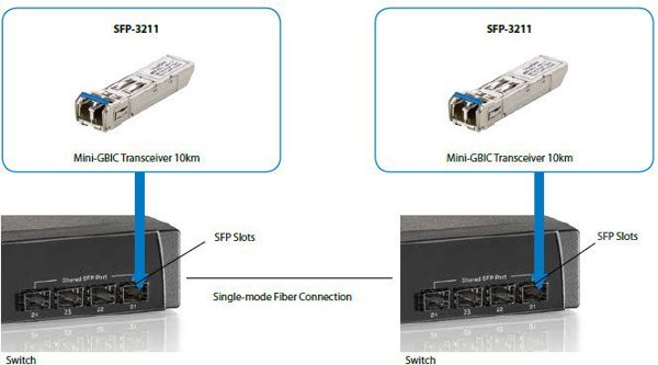 LevelOne SFP Transceiver 1.25Gbps SM Duplex LC 1310nm 20km