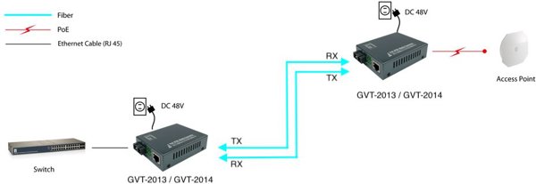 LevelOne Media Konverter RJ45->SC GE SM PoE 30W 1310nm 20km