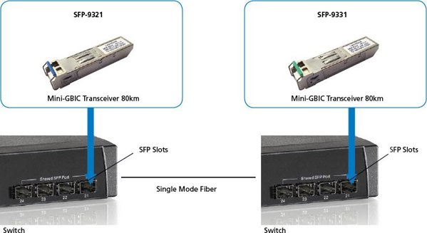LevelOne SFP-9331 Μονάδα SFP Οπτικής Ίνας 1250 Mbit/s