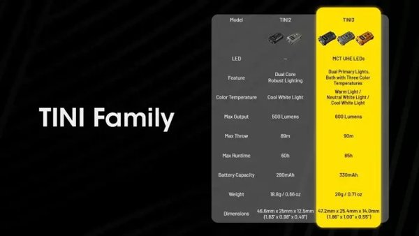 Nitecore TINI3 Επαναφορτιζόμενος Φακός Μπρελόκ 600 Lumens Γκρι