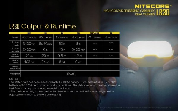 Nitecore Nitecore Lampka kempingowa LR30 zielona 205lm