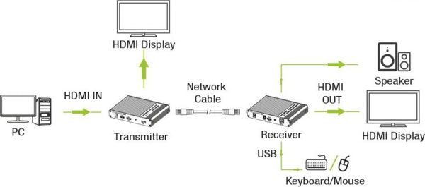 Techly IDATA HDMI-KVM67 KVM Extender HDMI & USB έως 70m, 4K 60Hz, με HDMI Loop-Out, μέσω Cat6A/7
