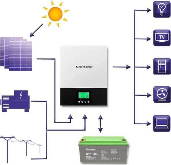 Qoltec Hybrydowy inwerter solarny Off-Grid 1.5kW | 80A | MPPT | Sinus