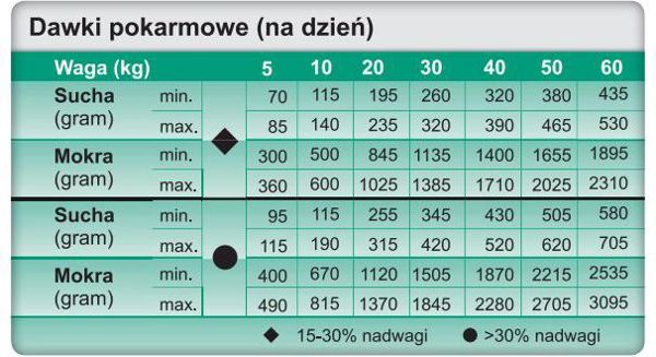 Trovet Weight & Diabetic WRD - 12.5 kg