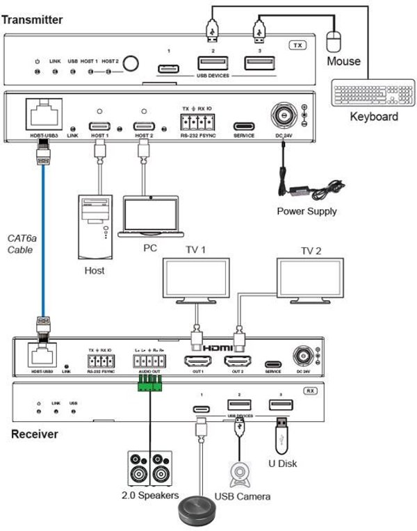 USB3.2 Gen 1 Extender (100m)