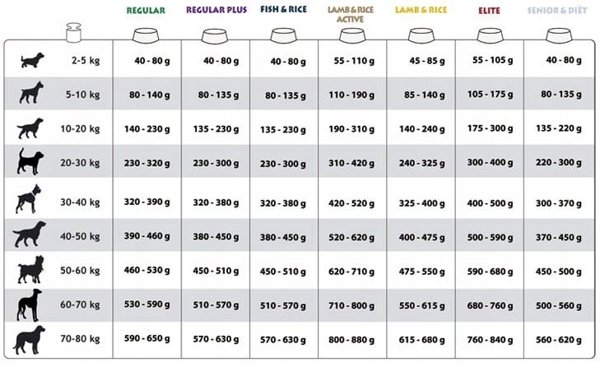Visavertis pašaras suaugusiems šunims REGULAR PLUS su vištiena / 12 kg