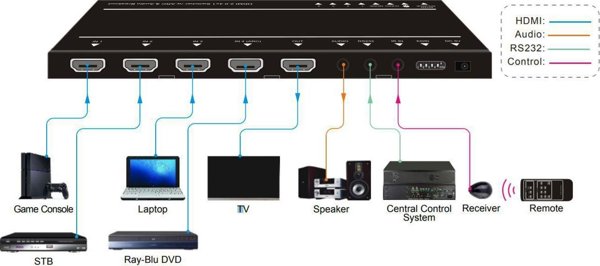 Vivolink VLSW141H Διακόπτης HDMI 4x1, 4K@60Hz, 18Gbps, Μαύρο