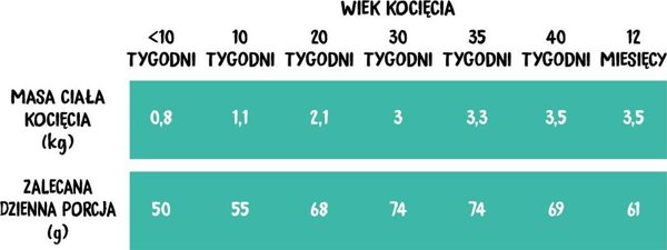 Wiejska Zagroda Ξηρά Τροφή Για Γατάκια Με Κοτόπουλο Και Σολομό, 400g