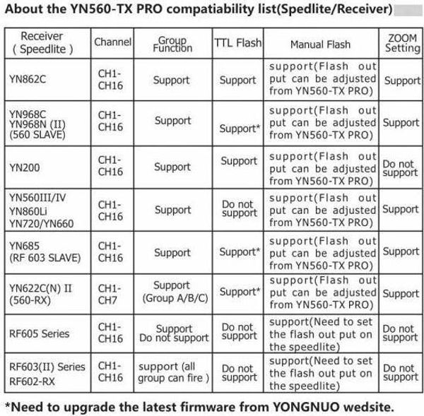 Yongnuo YN560-TX Pro Ραδιοελεγκτής Flash για Canon - Ασύρματο Σύστημα Ελέγχου Φωτισμού